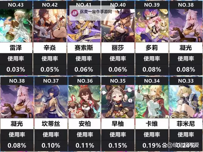 《原神》4.5版本角色强度排行榜 4.5原神节奏榜图1