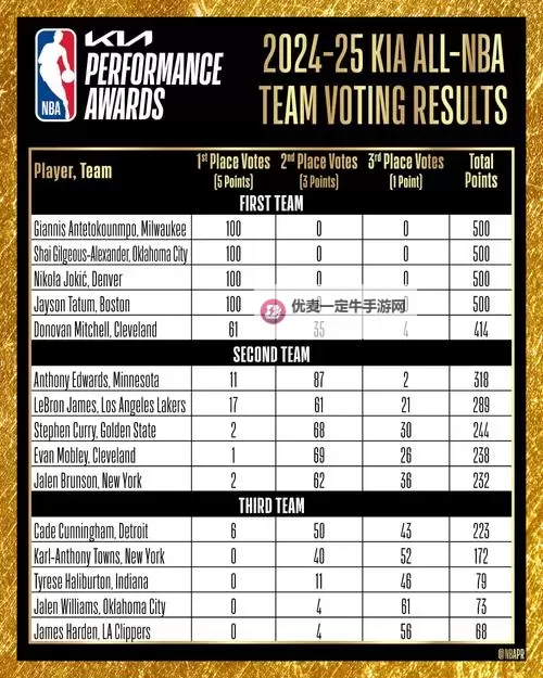 《NBA2K17》快速比赛最佳阵容推荐图1