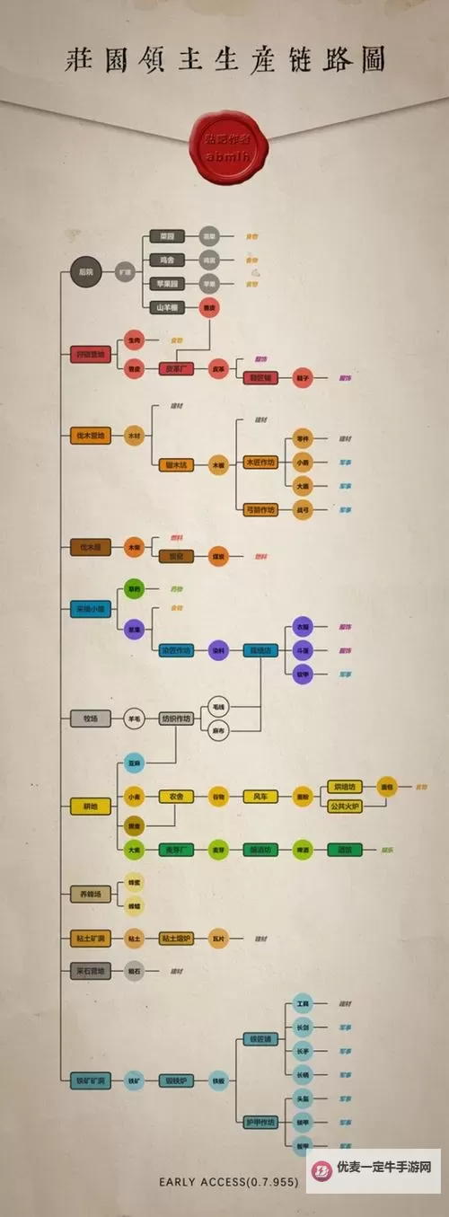 《庄园领主》科技树与随机区域物资关系介绍图1
