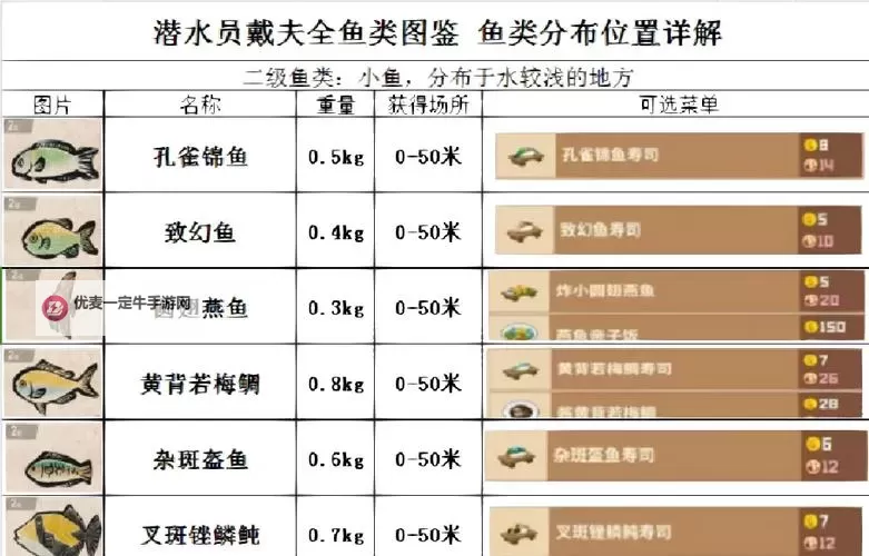 《潜水员戴夫》全鱼怪图鉴一览及捕捉方式图2