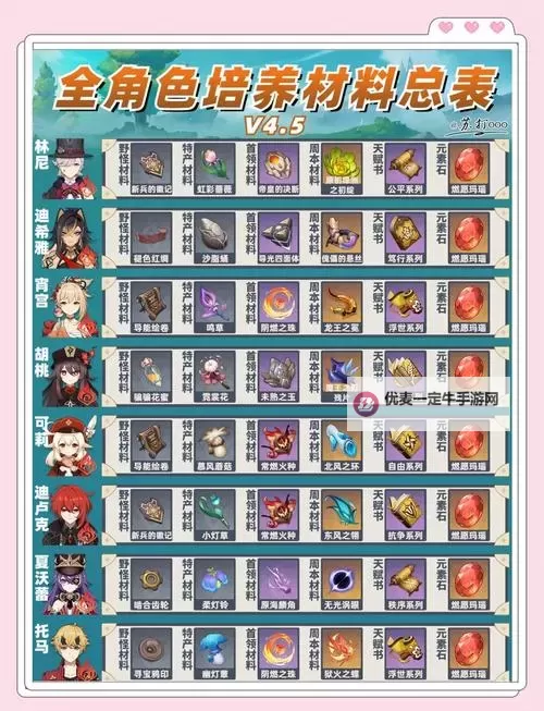 《原神》4.6下半卡池角色养成攻略 4.6下半卡池角色突破材料一览图1