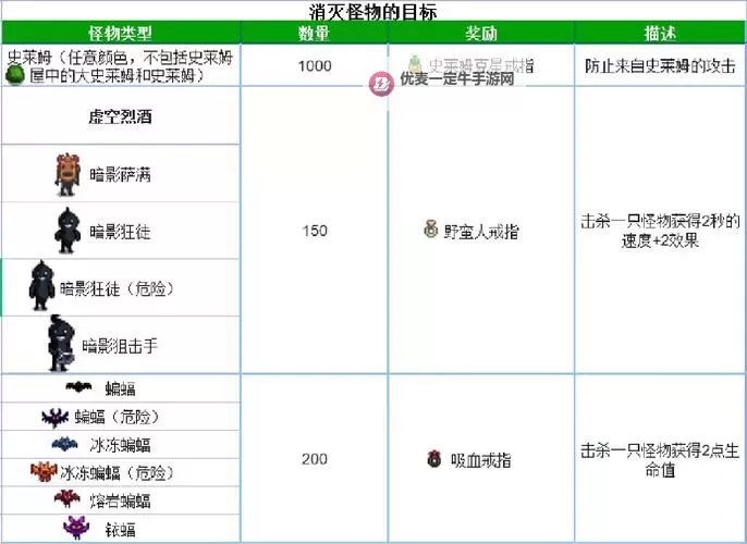 《星露谷物语》冒险工会成就怪物名称与刷怪层数一览图1