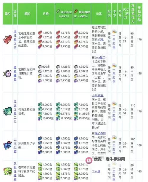 《星露谷物语》钓鱼地点推荐及赚钱技巧 在哪钓鱼好图1