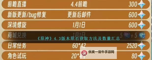 《原神》4.2版本原石数量一览图1