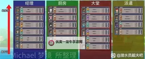 《潜水员戴夫》全员工个人技能总览图1
