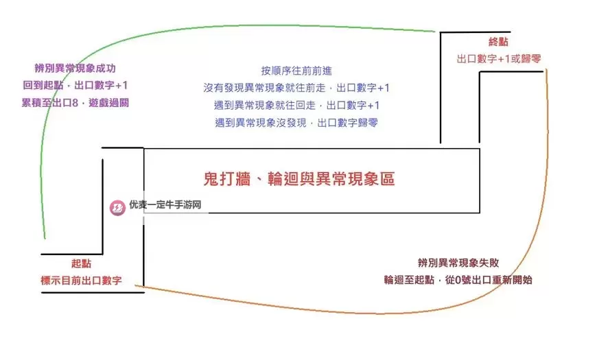 《8号出口》全部31个异常变化攻略图1