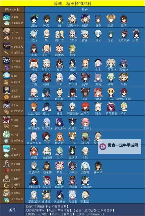 《原神》4.3全角色基础数据排行 原神哪个角色基础数据高图1