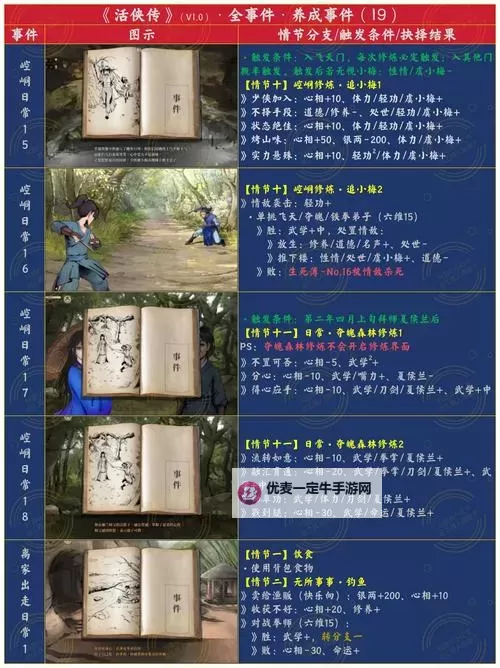 《活侠传》医术提升攻略 医术怎么升到五级图1