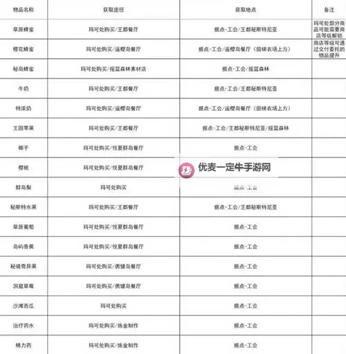 《幻想生活i》无垠大陆材料获取表图1