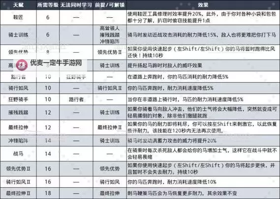 《天国拯救2》全属性技能选择推荐图1