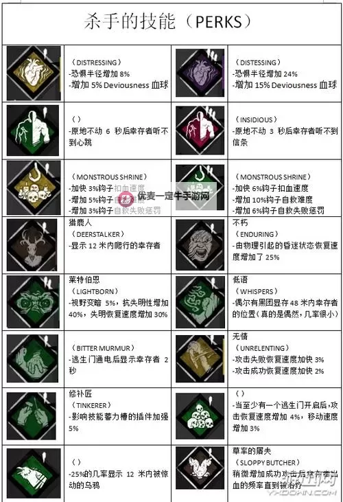 《黎明杀机》幸存者（人类）技能及道具搭配图文攻略 幸存者技能及道具作用解析图1