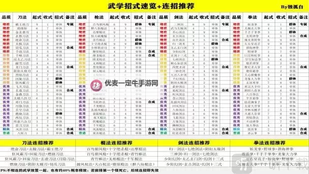 《侠客风云传》所有武功套路获得代价一览图1