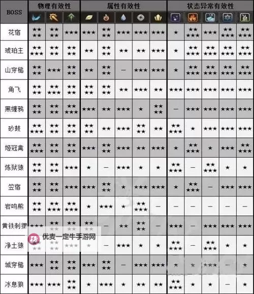 《狂野之心》料理效果一览 狂野之心食物加成属性介绍图1