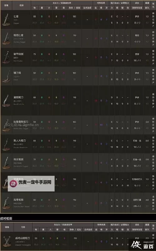 《黑暗之魂3》DLC满级武器盾牌属性及套装图鉴 黑暗之魂3DLC全武器属性图1
