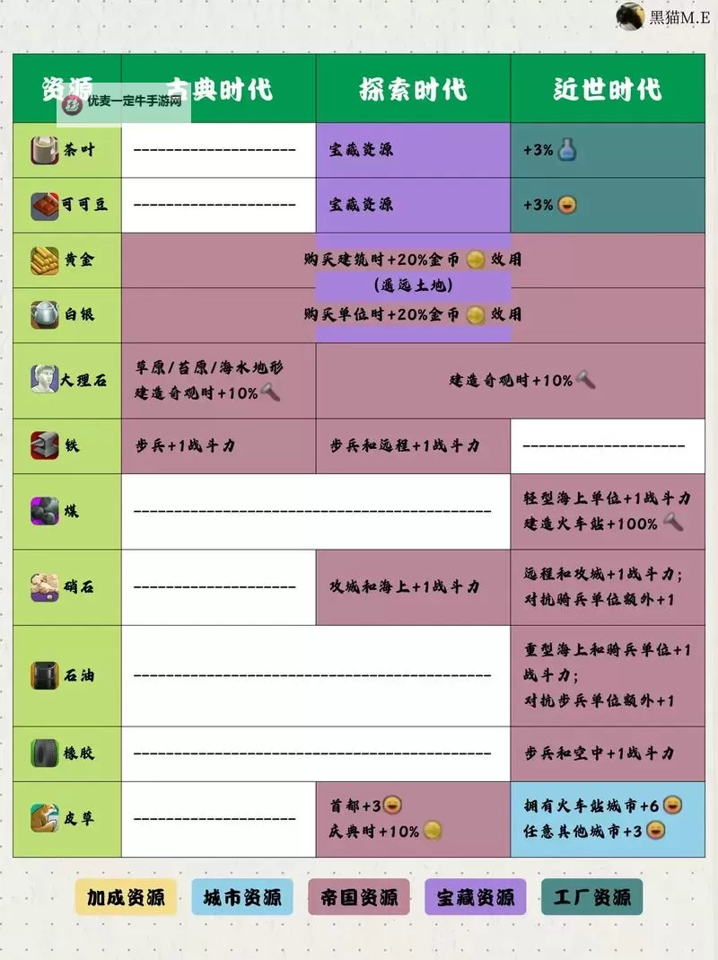 《文明7》全资源类型介绍及效果一览 重要资源推荐图1