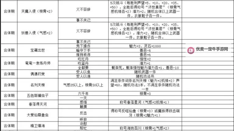 《修仙外传》仙灵选择攻略   《修仙外传》仙灵天赋属性选择攻略图1