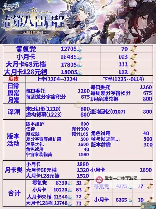 《崩坏星穹铁道》2.2版本星琼数量统计 2.2版本可以获得多少抽图1