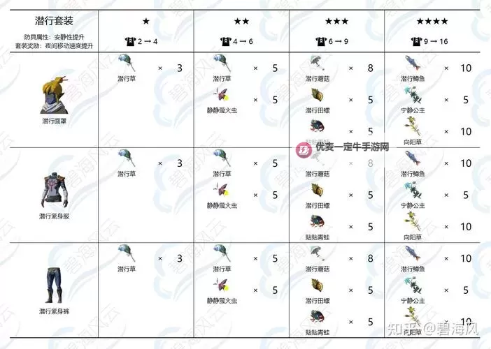 《塞尔达传说王国之泪》全服装升级材料一览图1