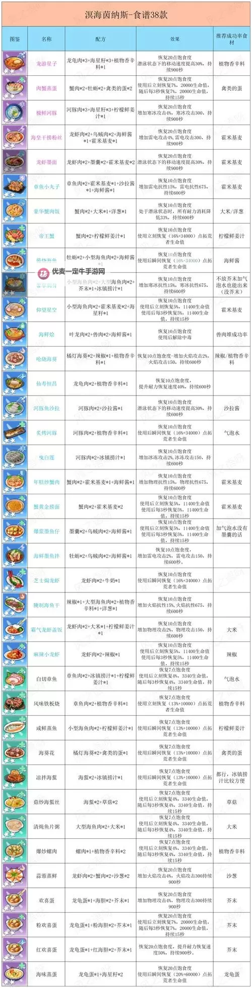 《幻塔》恢复类高性价比食谱推荐图1