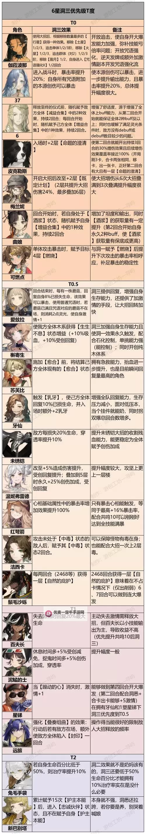 《重返未来1999》1.7版本全角色定位一览图1