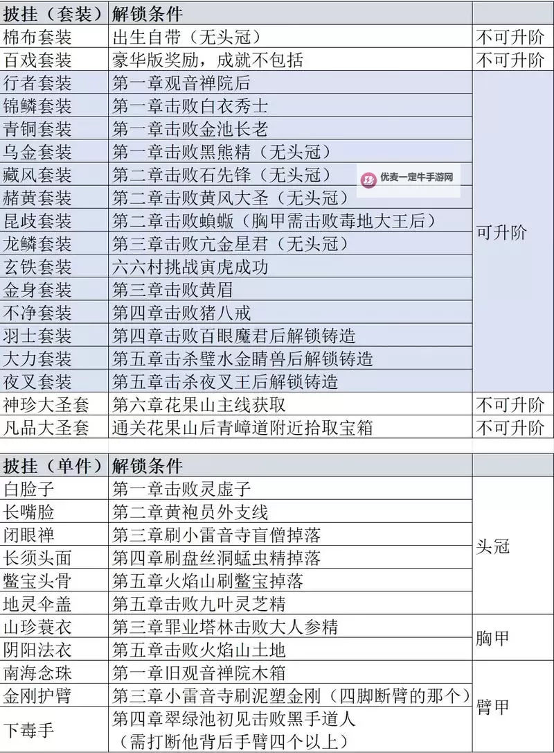 《黑神话悟空》全披挂获取攻略 衣冠隆盛七十九难解锁方法图2