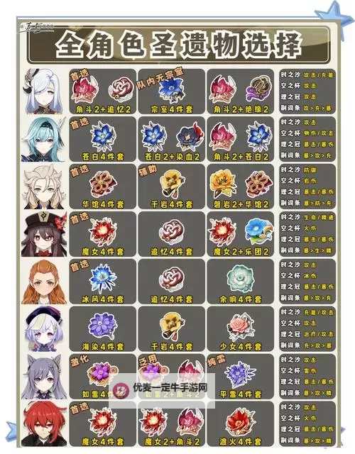 《原神》新手向圣遗物培养体力分配建议图2