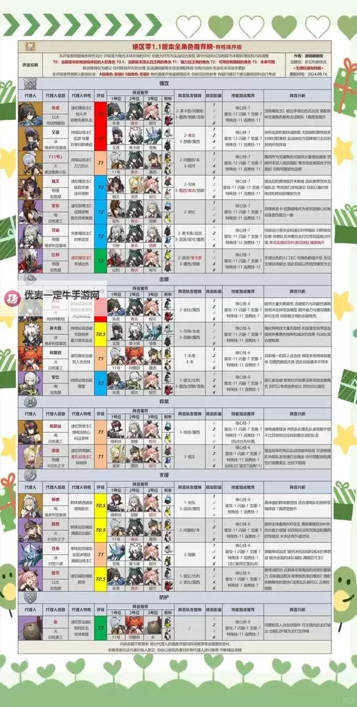 《光与影33号远征队》新手各角色培养指南 怎么加点比较好图1