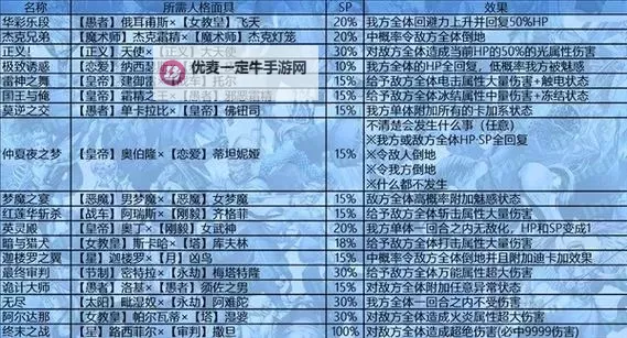 《女神异闻录3Reload（P3RE）》人格面具合体技能条件 合体技能效果一览图1