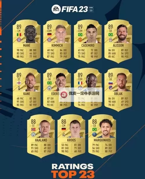 《FIFA17》第三十一周最佳阵容 孔帕尼、迪玛利亚领衔图1