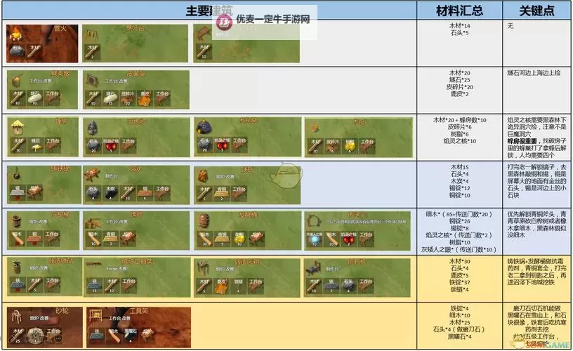 《Valheim英灵神殿》抗寒秘酒制作及材料获取方法图1