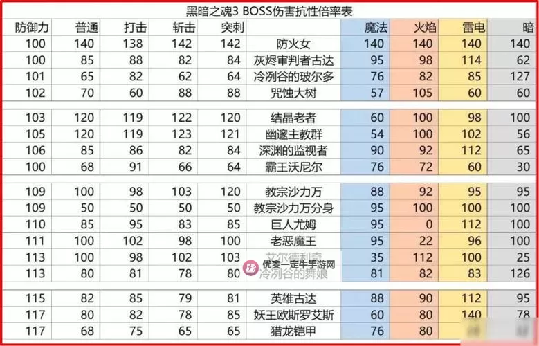《黑暗之魂3》属性成长值及作用一览 黑暗之魂3属性影响图1