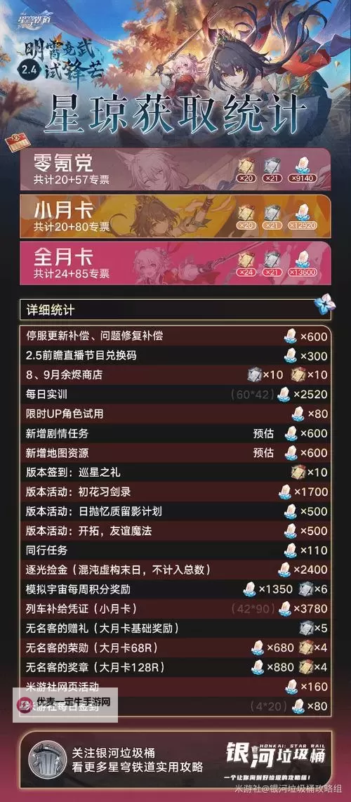 《崩坏星穹铁道》2.2版本可获取星琼统计 2.2版本可以获取多少星琼图1
