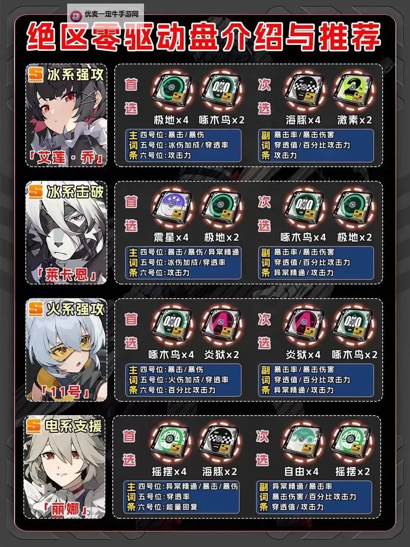 《绝区零》1.2全角色驱动盘刷取推荐图1