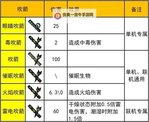 《饥荒》十大最强武器及装备排名及分析 饥荒十大神器图2