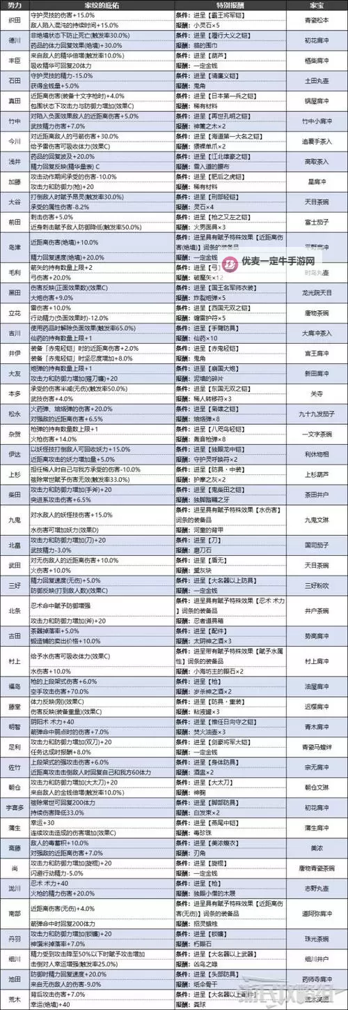 《仁王2》武家分类及家纹效果分析图1
