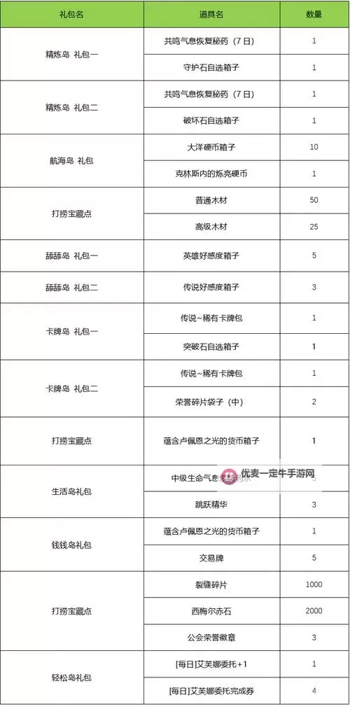 《命运方舟》每日任务奖励分类汇总 日常任务怎么选图2