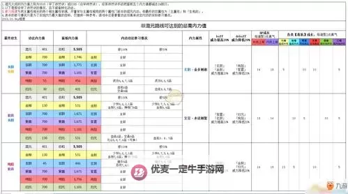 《太吾绘卷》各属性主运内功推荐与获得方法图1