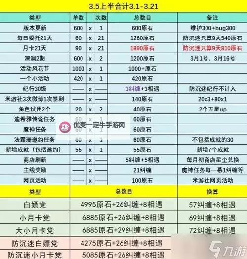 《原神》3.5版本原石获取数量汇总图1