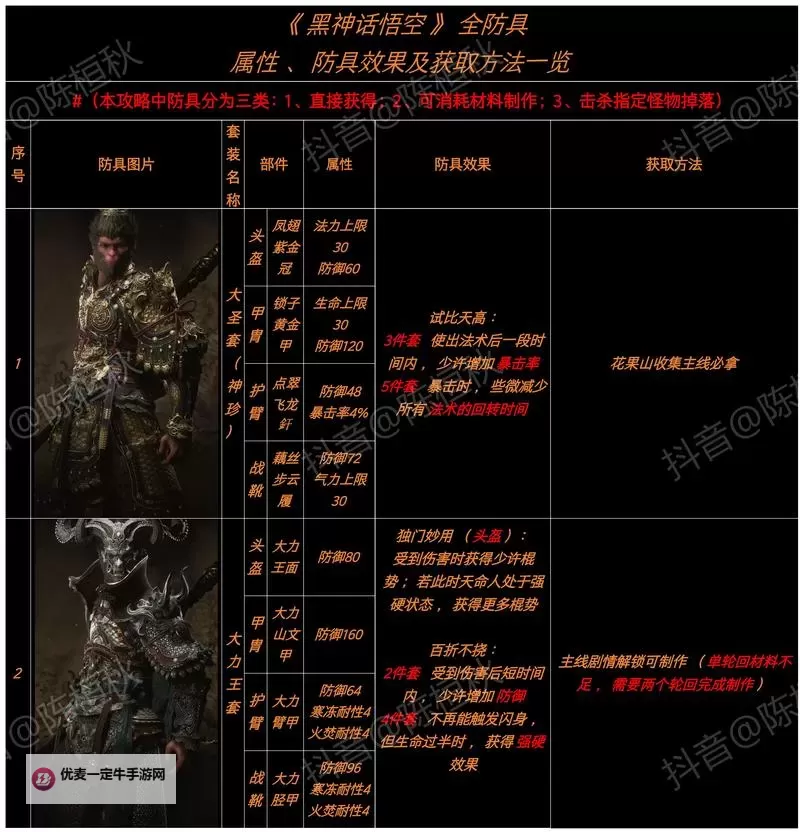 《黑神话悟空》隐身高伤出装打法教程图2