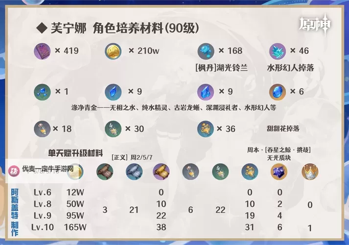 《原神》4.2治疗体系芙宁娜全方位解析 芙宁娜配队推荐图2