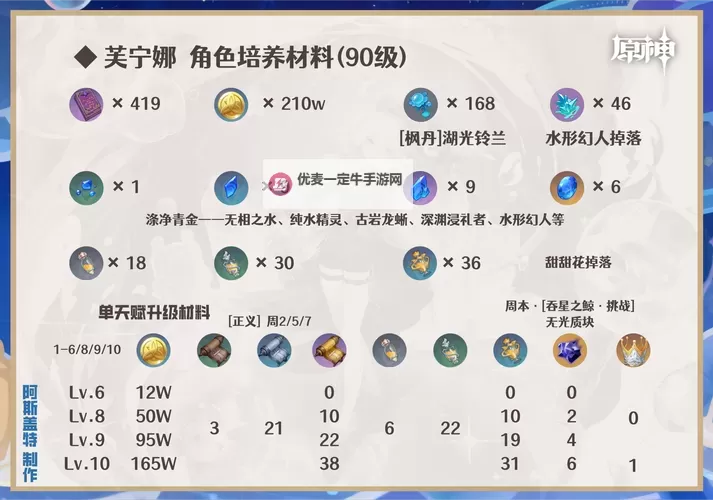 《原神》4.2治疗体系芙宁娜全方位解析 芙宁娜配队推荐图2