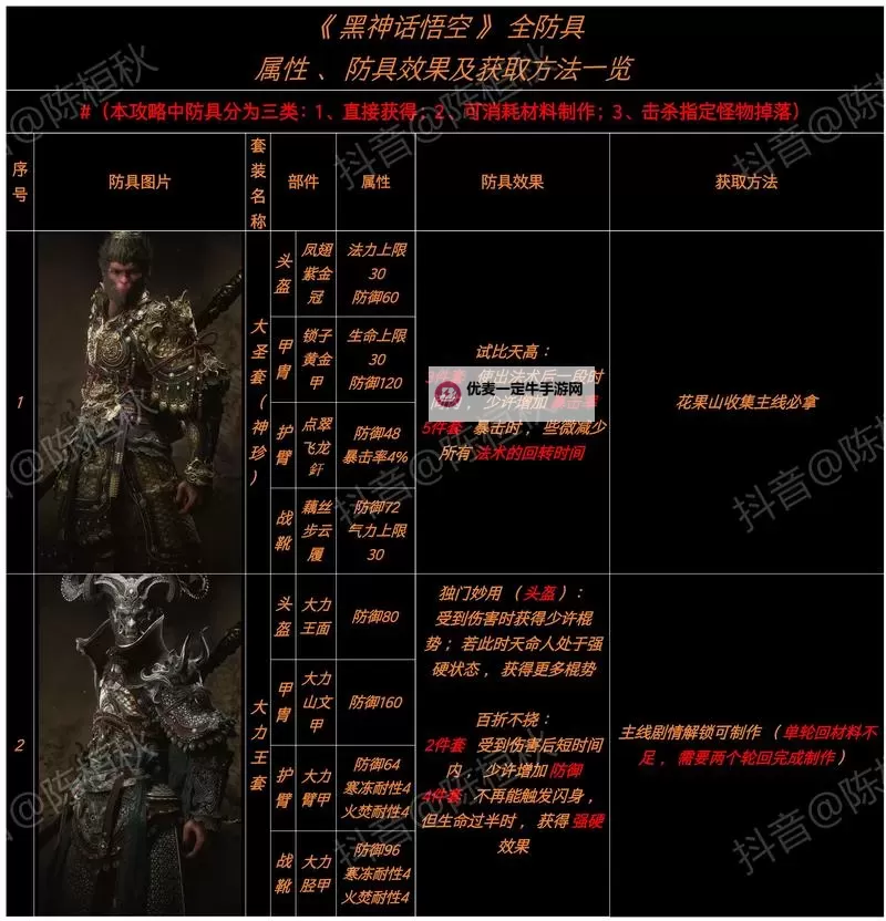 《黑神话悟空》隐身高伤出装打法教程图1