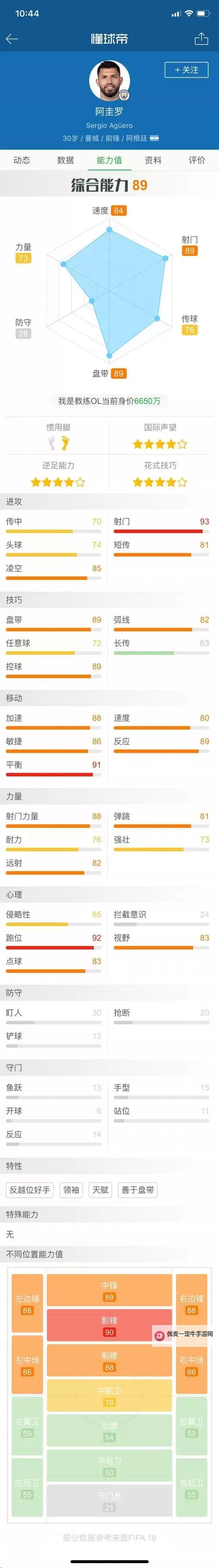 《FIFA19》盘带能力值Top10图1